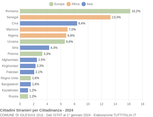 Grafico cittadinanza stranieri - Iglesias 2024