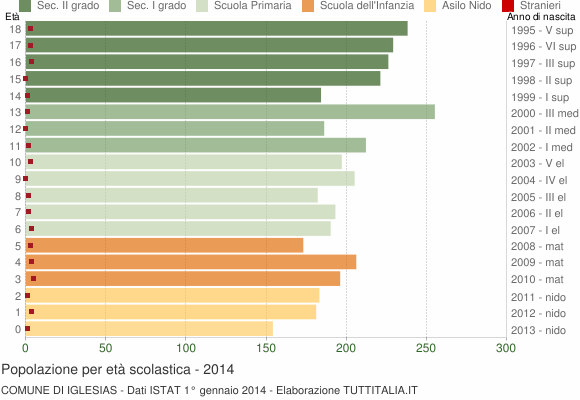 Grafico Popolazione in età scolastica - Iglesias 2014