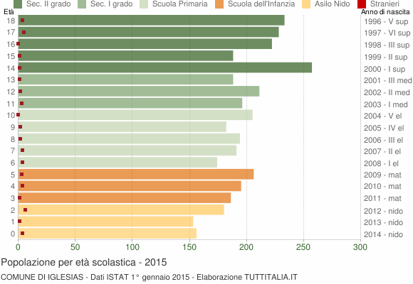 Grafico Popolazione in età scolastica - Iglesias 2015