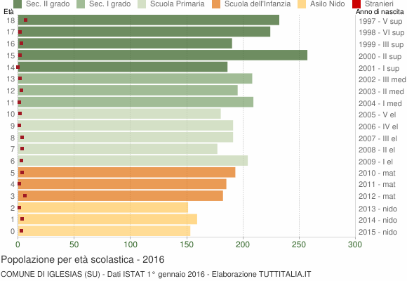 Grafico Popolazione in età scolastica - Iglesias 2016