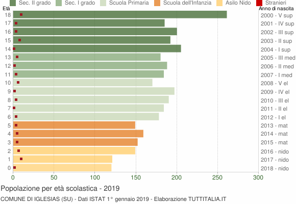 Grafico Popolazione in età scolastica - Iglesias 2019
