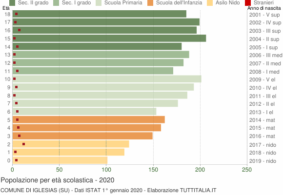Grafico Popolazione in età scolastica - Iglesias 2020