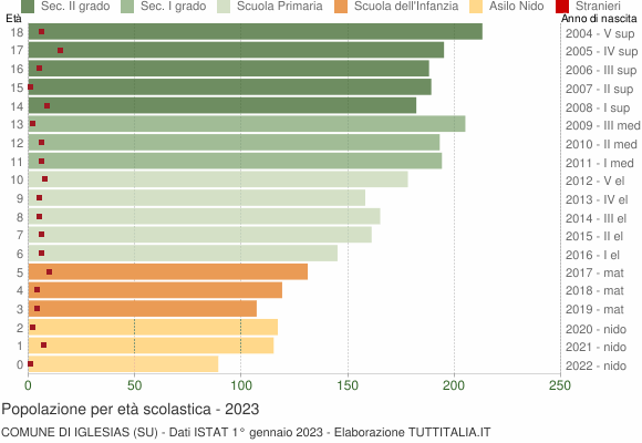 Grafico Popolazione in età scolastica - Iglesias 2023