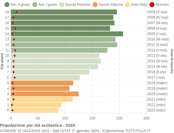 Grafico Popolazione in età scolastica - Iglesias 2024