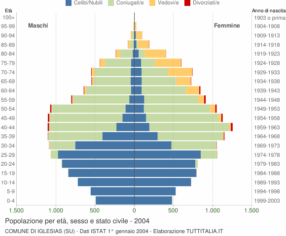 Grafico Popolazione per età, sesso e stato civile Comune di Iglesias (SU)