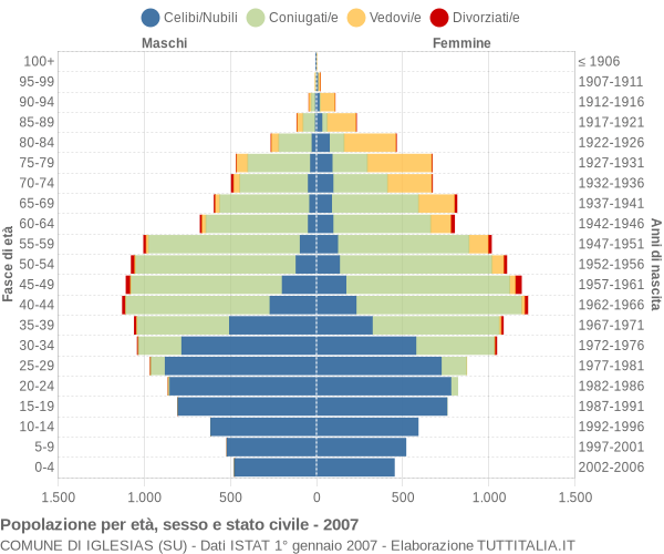 Grafico Popolazione per età, sesso e stato civile Comune di Iglesias (SU)