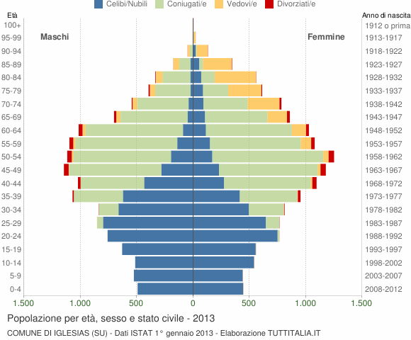 Grafico Popolazione per età, sesso e stato civile Comune di Iglesias (SU)