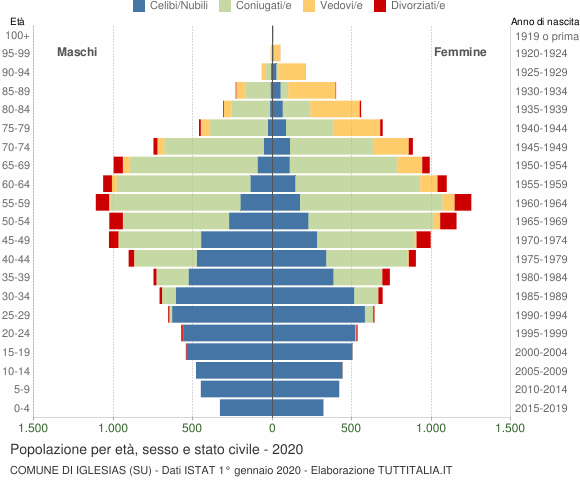 Grafico Popolazione per età, sesso e stato civile Comune di Iglesias (SU)