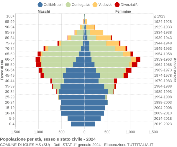 Grafico Popolazione per età, sesso e stato civile Comune di Iglesias (SU)