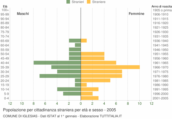 Grafico cittadini stranieri - Iglesias 2005
