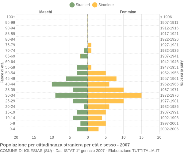 Grafico cittadini stranieri - Iglesias 2007