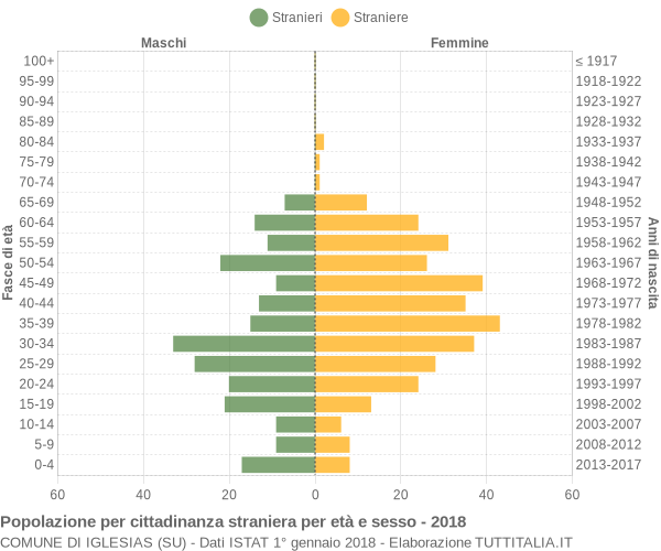 Grafico cittadini stranieri - Iglesias 2018