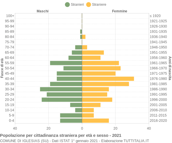 Grafico cittadini stranieri - Iglesias 2021