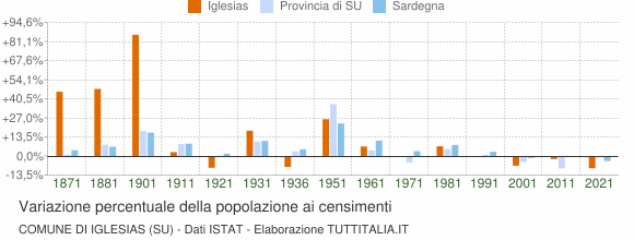 Grafico variazione percentuale della popolazione Comune di Iglesias (SU)