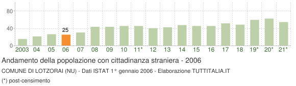 Grafico andamento popolazione stranieri Comune di Lotzorai (NU)