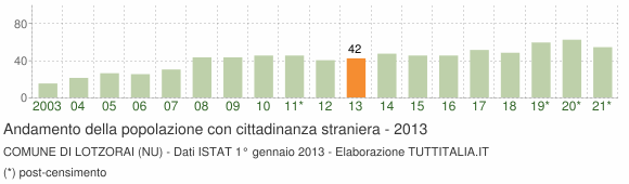 Grafico andamento popolazione stranieri Comune di Lotzorai (NU)