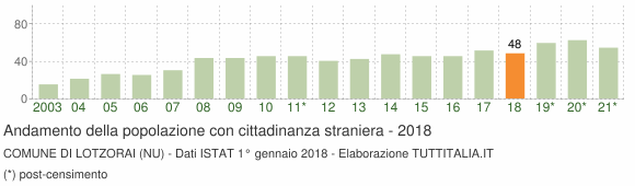 Grafico andamento popolazione stranieri Comune di Lotzorai (NU)