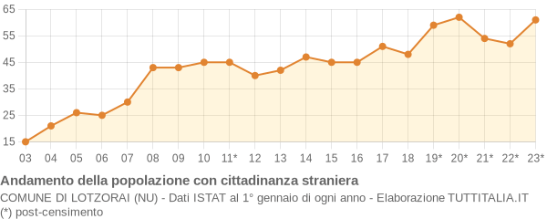 Andamento popolazione stranieri Comune di Lotzorai (NU)