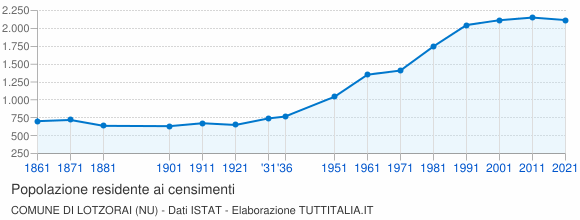 Grafico andamento storico popolazione Comune di Lotzorai (NU)