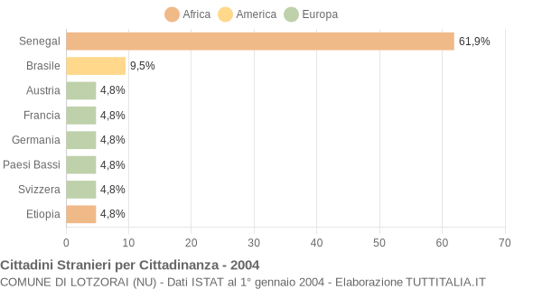 Grafico cittadinanza stranieri - Lotzorai 2004