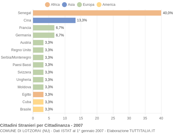 Grafico cittadinanza stranieri - Lotzorai 2007