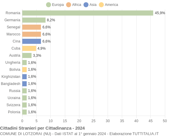 Grafico cittadinanza stranieri - Lotzorai 2024