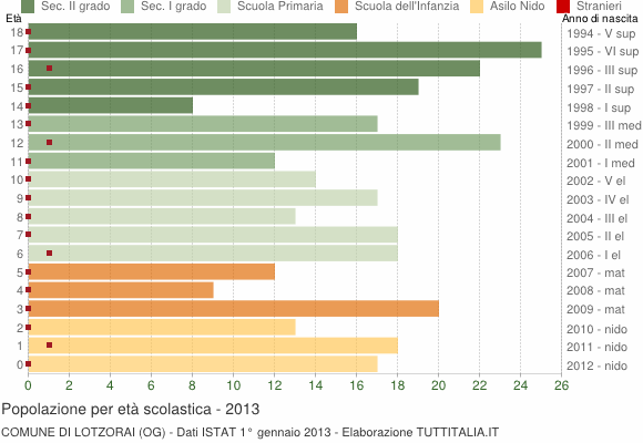 Grafico Popolazione in età scolastica - Lotzorai 2013