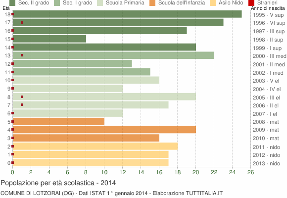 Grafico Popolazione in età scolastica - Lotzorai 2014