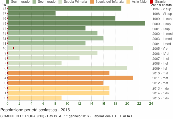 Grafico Popolazione in età scolastica - Lotzorai 2016
