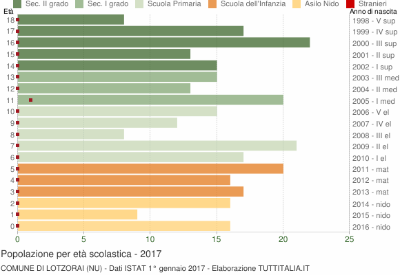 Grafico Popolazione in età scolastica - Lotzorai 2017