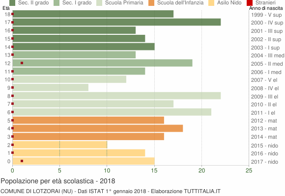 Grafico Popolazione in età scolastica - Lotzorai 2018