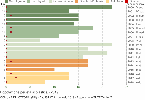 Grafico Popolazione in età scolastica - Lotzorai 2019