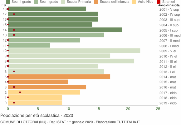 Grafico Popolazione in età scolastica - Lotzorai 2020