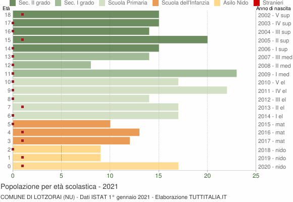Grafico Popolazione in età scolastica - Lotzorai 2021