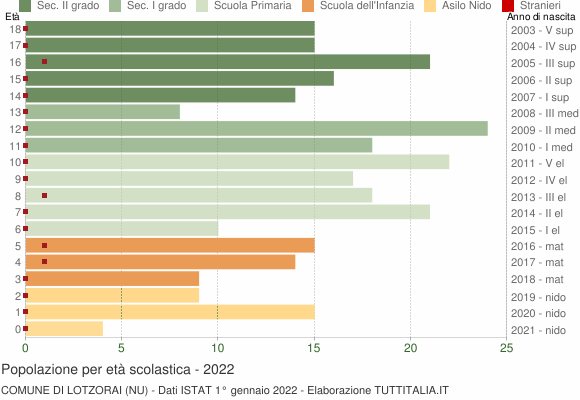 Grafico Popolazione in età scolastica - Lotzorai 2022