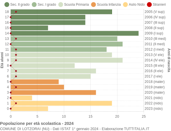 Grafico Popolazione in età scolastica - Lotzorai 2024