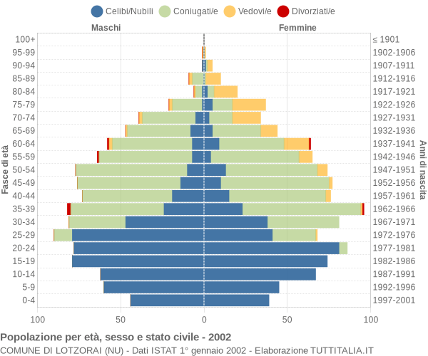 Grafico Popolazione per età, sesso e stato civile Comune di Lotzorai (NU)