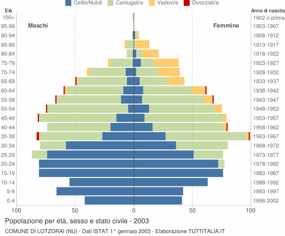Grafico Popolazione per età, sesso e stato civile Comune di Lotzorai (NU)