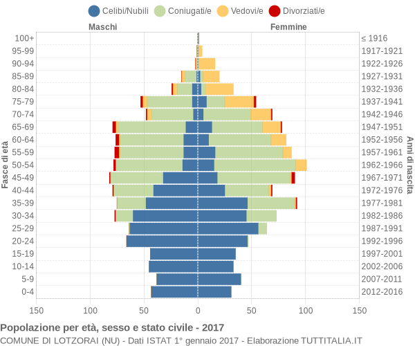 Grafico Popolazione per età, sesso e stato civile Comune di Lotzorai (NU)