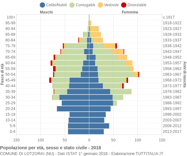 Grafico Popolazione per età, sesso e stato civile Comune di Lotzorai (NU)