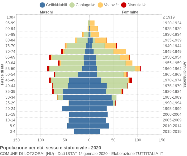 Grafico Popolazione per età, sesso e stato civile Comune di Lotzorai (NU)