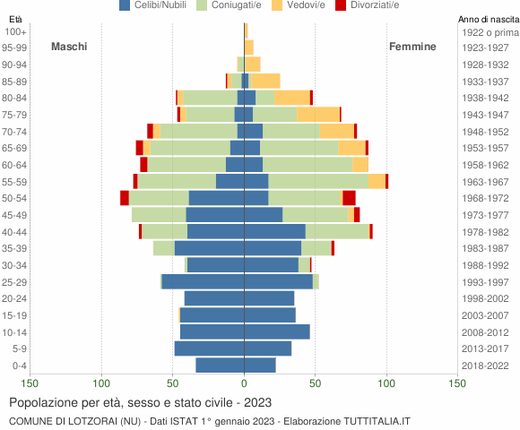 Grafico Popolazione per età, sesso e stato civile Comune di Lotzorai (NU)