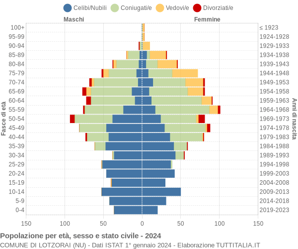 Grafico Popolazione per età, sesso e stato civile Comune di Lotzorai (NU)