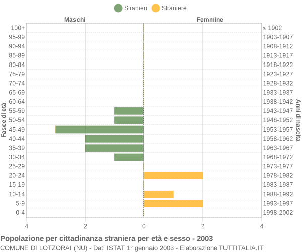 Grafico cittadini stranieri - Lotzorai 2003