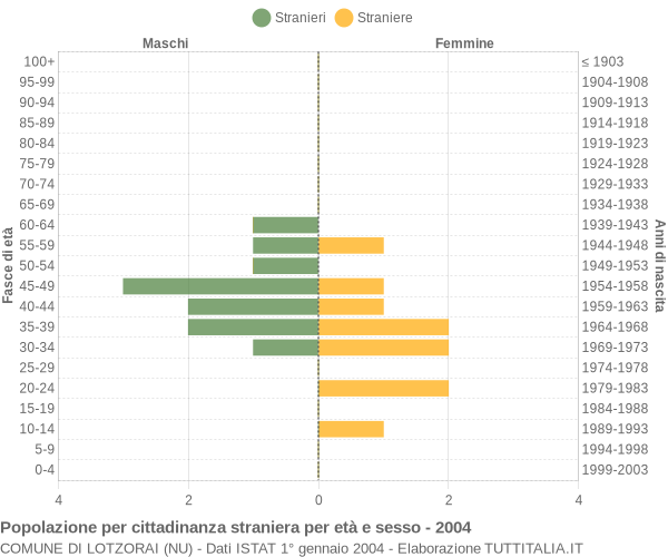 Grafico cittadini stranieri - Lotzorai 2004