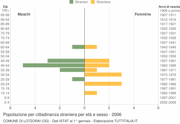 Grafico cittadini stranieri - Lotzorai 2006