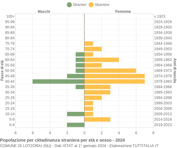 Grafico cittadini stranieri - Lotzorai 2024