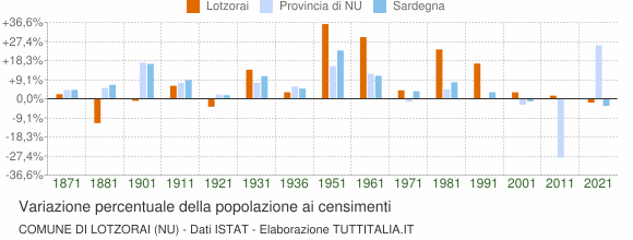 Grafico variazione percentuale della popolazione Comune di Lotzorai (NU)