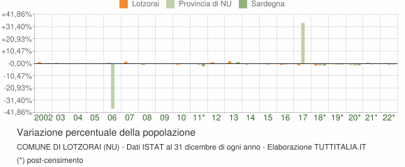 Variazione percentuale della popolazione Comune di Lotzorai (NU)