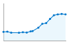 Grafico andamento storico popolazione Comune di Lotzorai (NU)